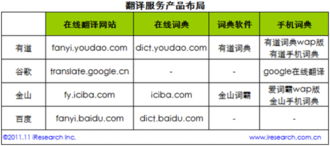艾瑞报告 翻译服务多元发展，有道与谷歌最受网民青睐